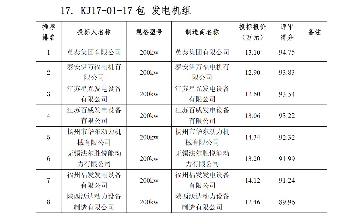 17年中鐵框架協(xié)議發(fā)電機(jī)結(jié)果.JPG